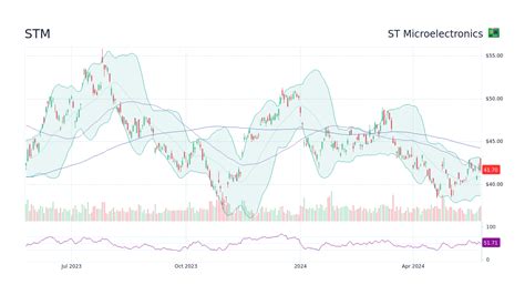 ST Microelectronics Share Price .